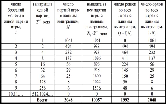 Эксперименты подбрасывания монетки