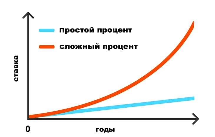Простой и сложный проценты