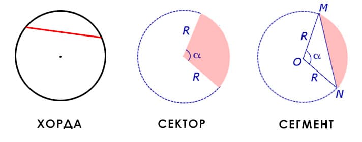 Хорда, сектор, сегмент и их площади