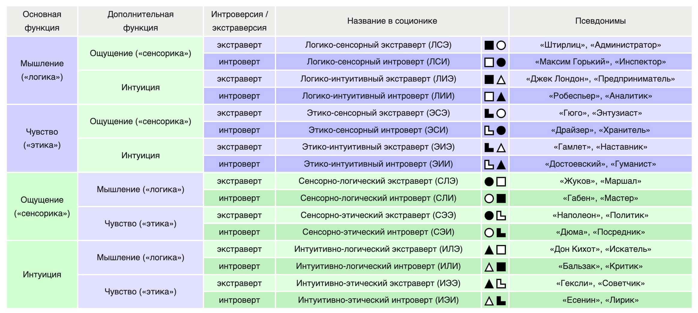 MBTI и соционика